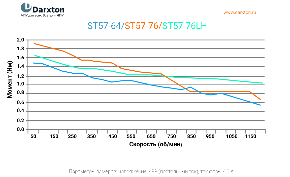 График скорости ST57-64