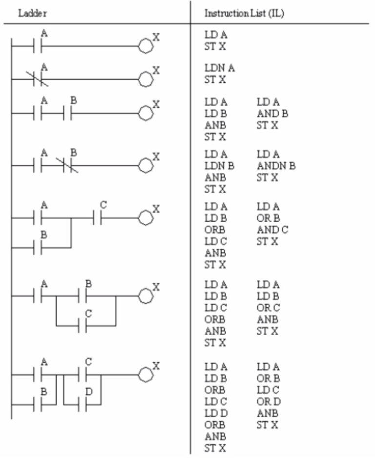 Ladder-diagram-vs-instruction-list-768x936.png